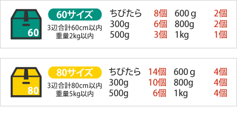 商品個数による送料の目安
