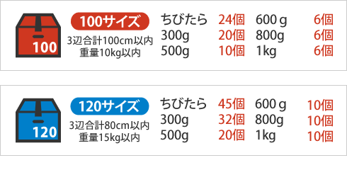 商品個数による送料の目安