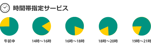 ヤマト運輸時間帯指定サービス